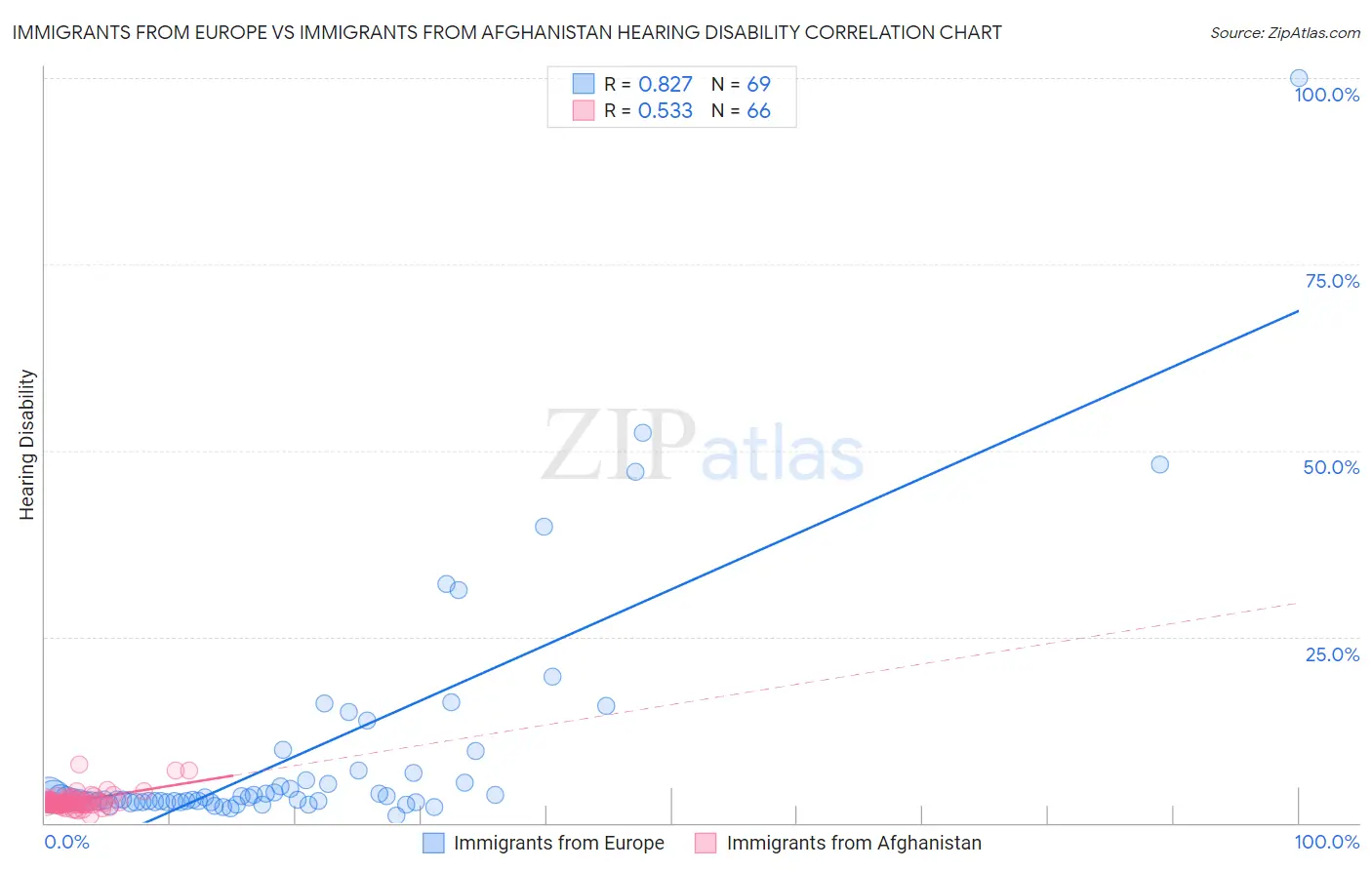 Immigrants from Europe vs Immigrants from Afghanistan Hearing Disability
