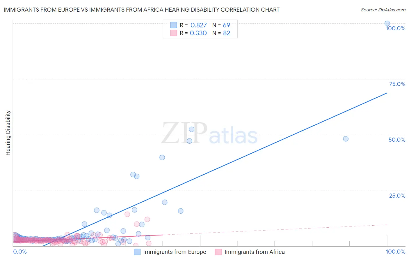 Immigrants from Europe vs Immigrants from Africa Hearing Disability