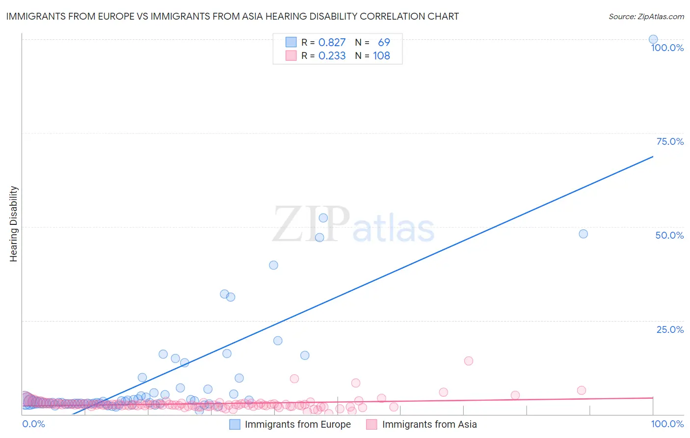 Immigrants from Europe vs Immigrants from Asia Hearing Disability