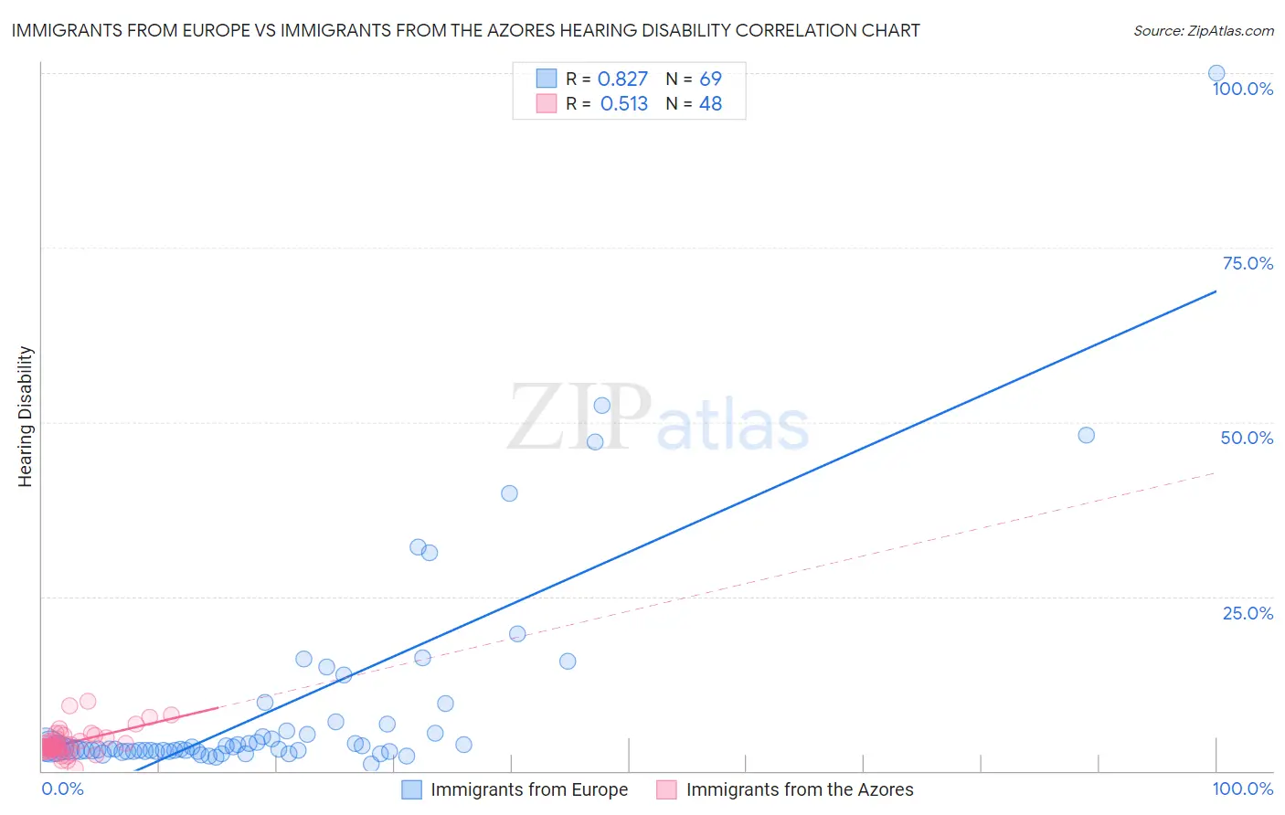 Immigrants from Europe vs Immigrants from the Azores Hearing Disability