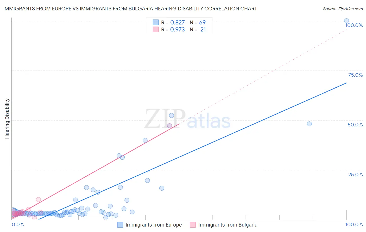 Immigrants from Europe vs Immigrants from Bulgaria Hearing Disability