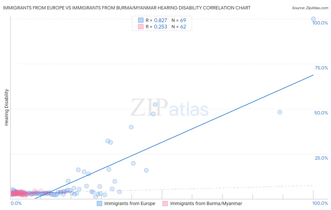 Immigrants from Europe vs Immigrants from Burma/Myanmar Hearing Disability