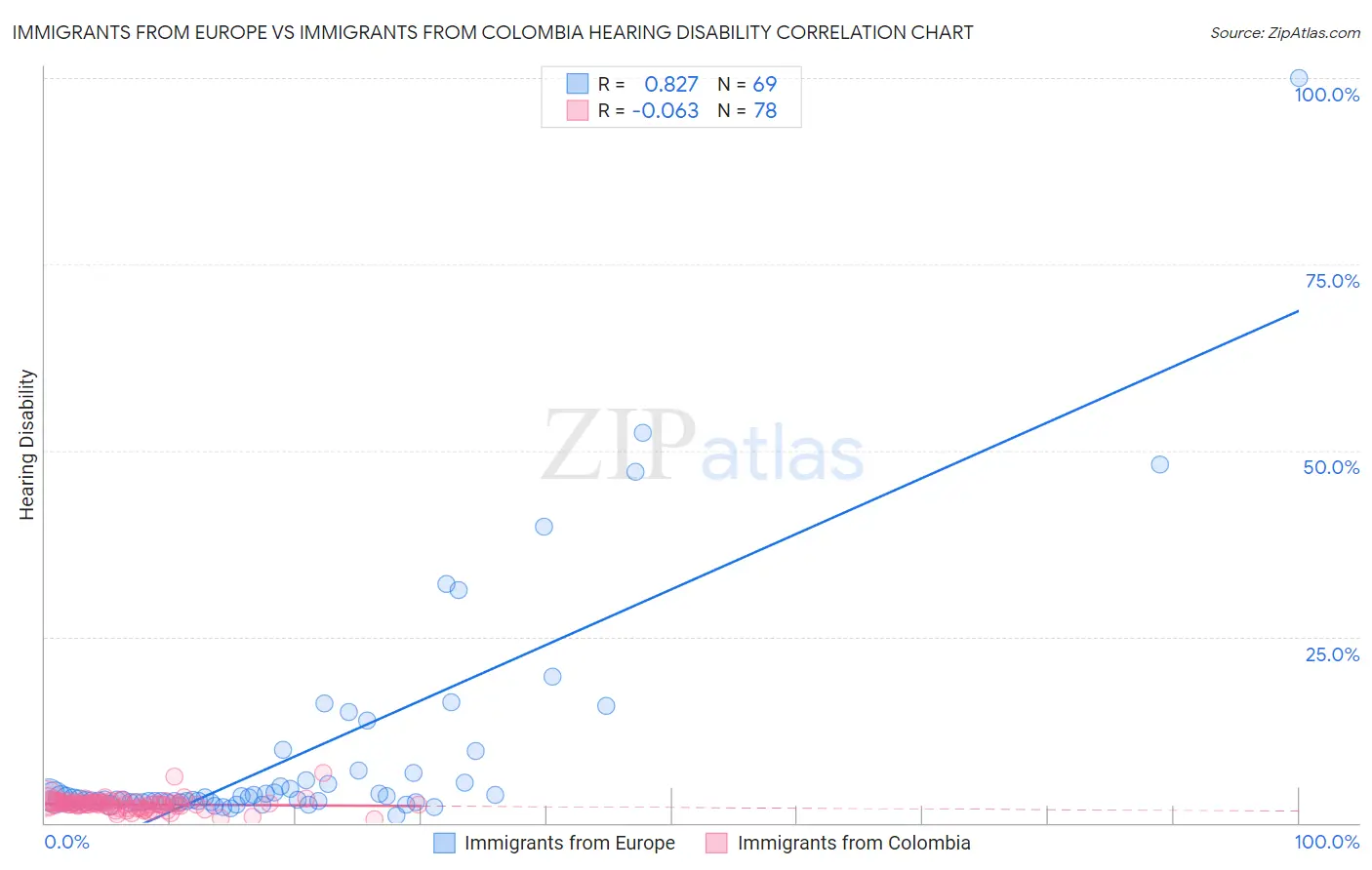 Immigrants from Europe vs Immigrants from Colombia Hearing Disability