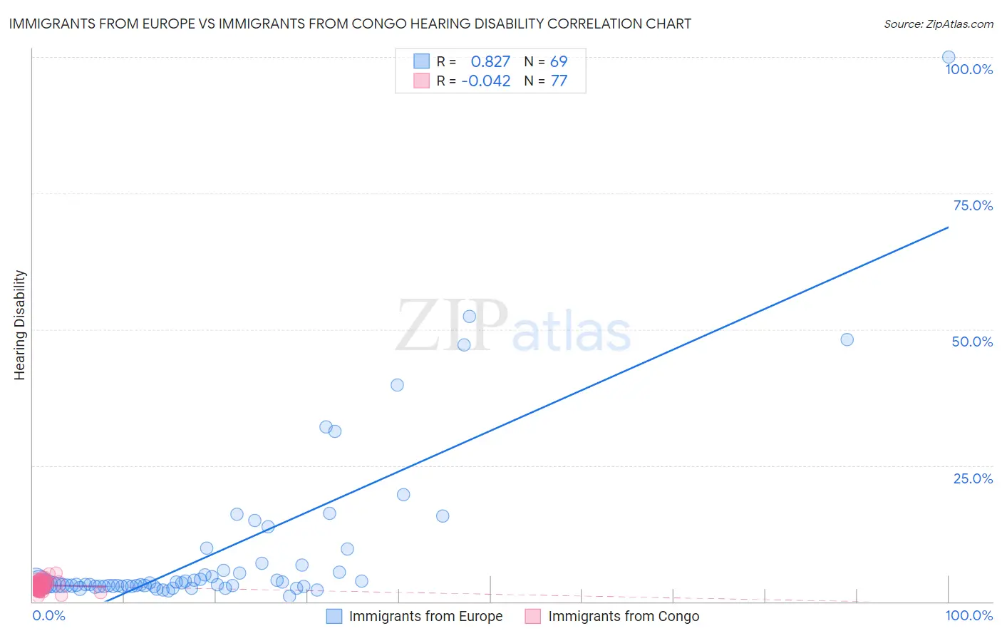 Immigrants from Europe vs Immigrants from Congo Hearing Disability