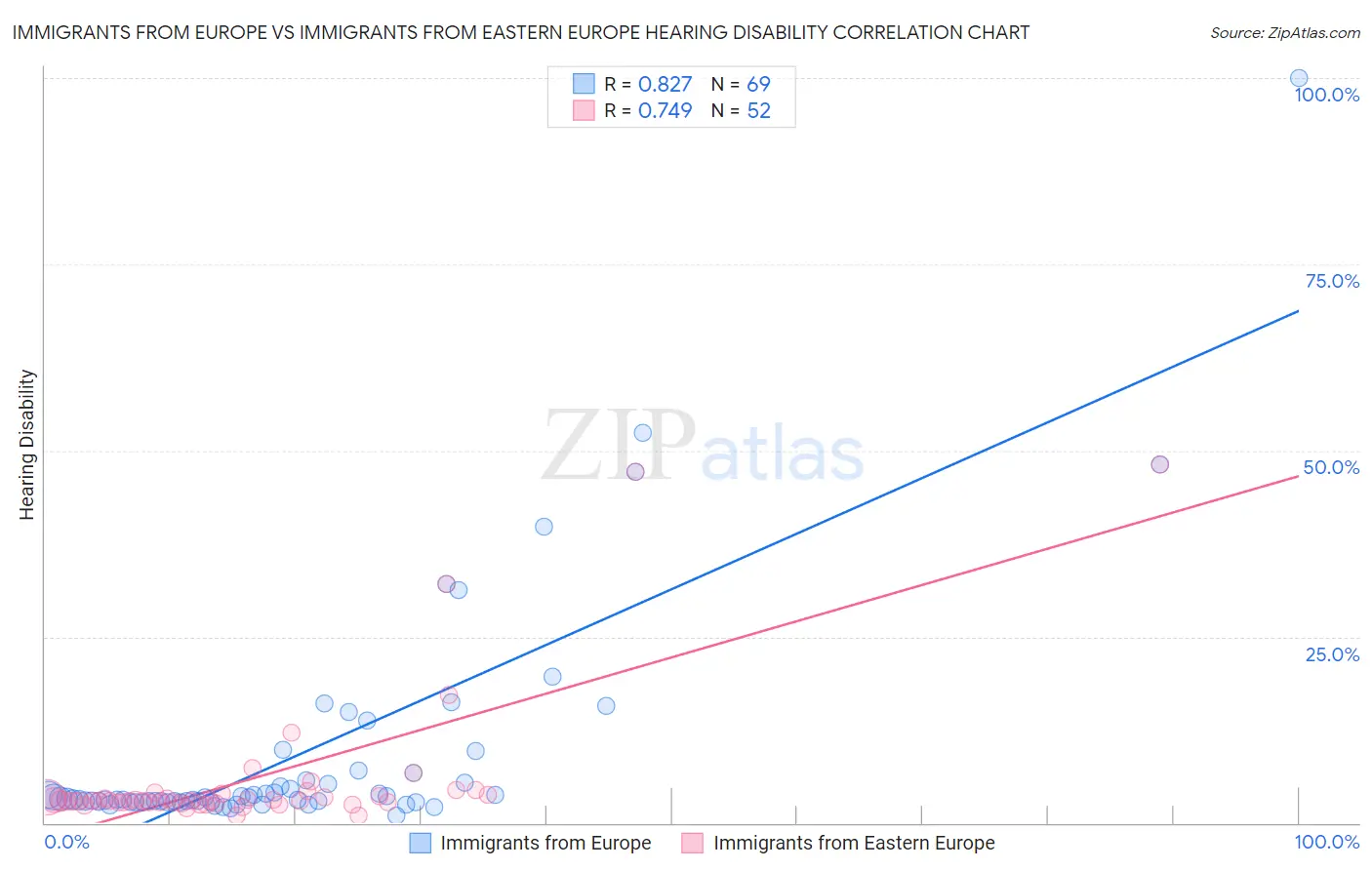 Immigrants from Europe vs Immigrants from Eastern Europe Hearing Disability