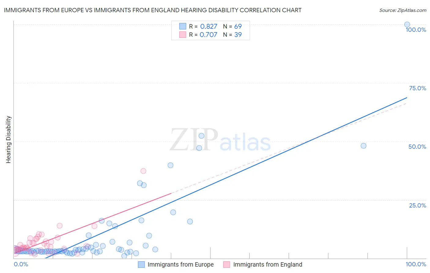 Immigrants from Europe vs Immigrants from England Hearing Disability