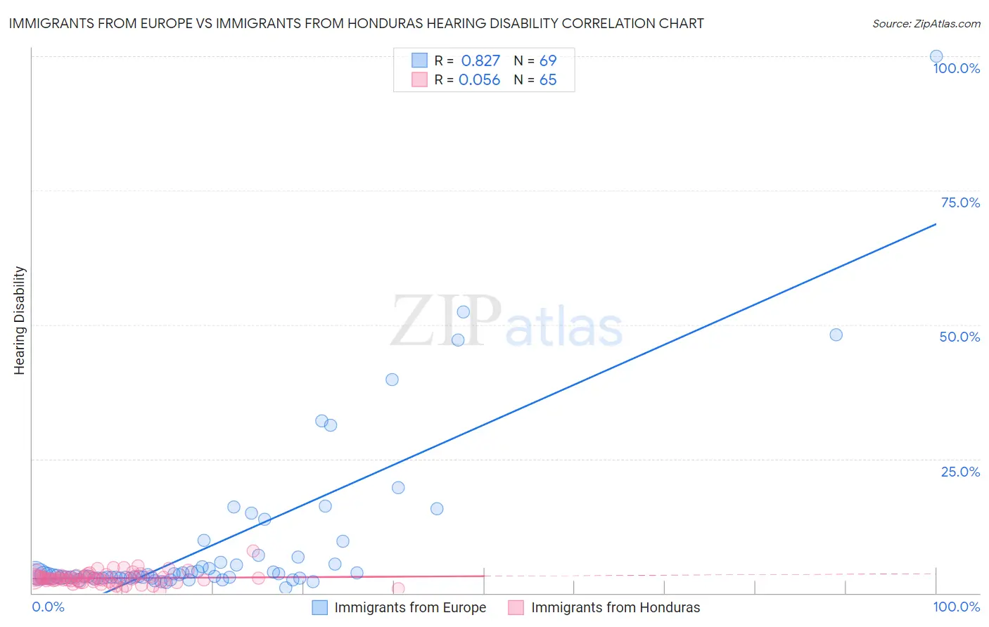 Immigrants from Europe vs Immigrants from Honduras Hearing Disability