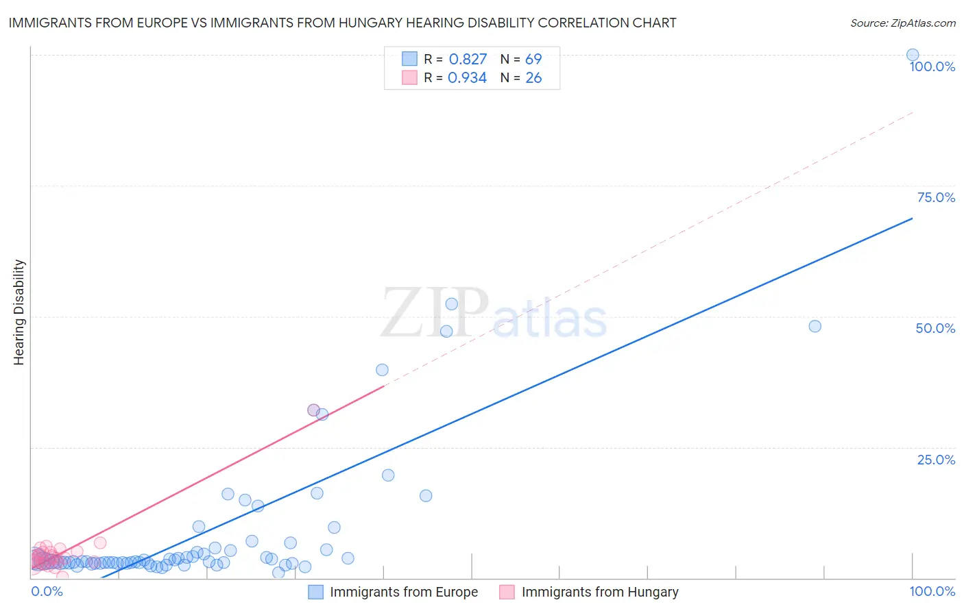 Immigrants from Europe vs Immigrants from Hungary Hearing Disability