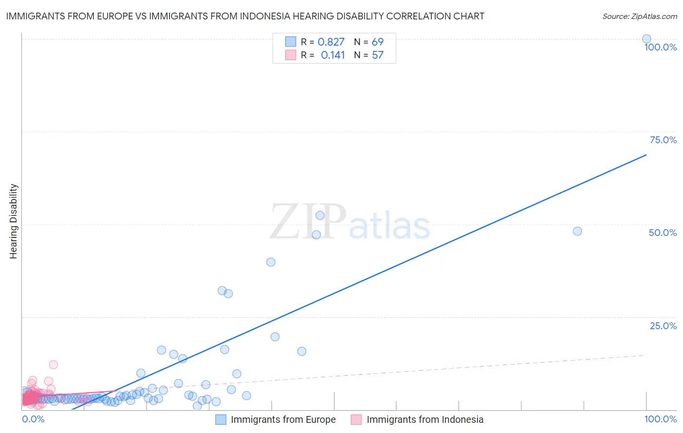 Immigrants from Europe vs Immigrants from Indonesia Hearing Disability