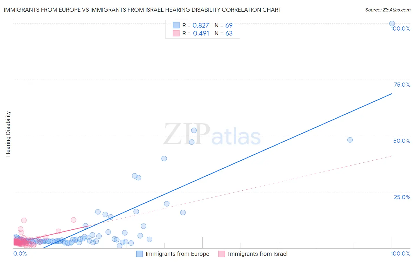 Immigrants from Europe vs Immigrants from Israel Hearing Disability