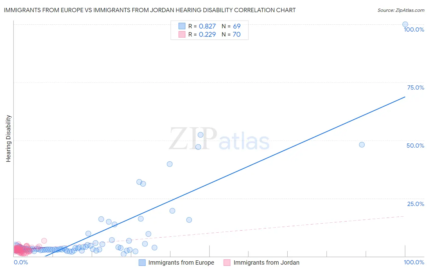 Immigrants from Europe vs Immigrants from Jordan Hearing Disability