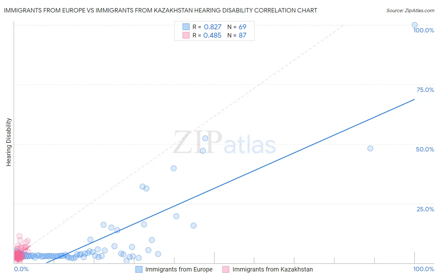 Immigrants from Europe vs Immigrants from Kazakhstan Hearing Disability