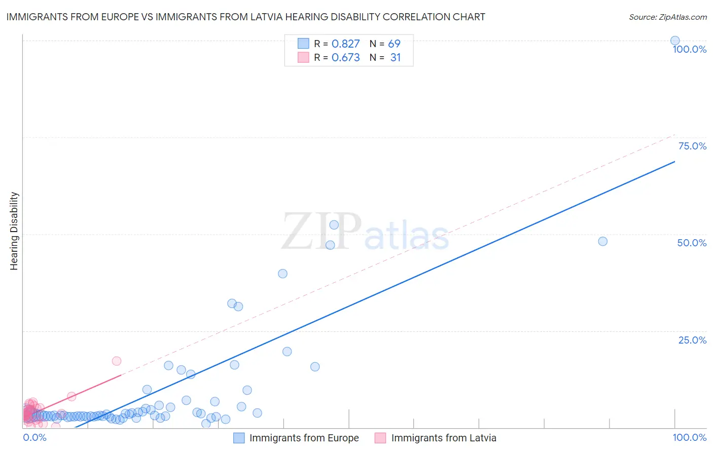 Immigrants from Europe vs Immigrants from Latvia Hearing Disability