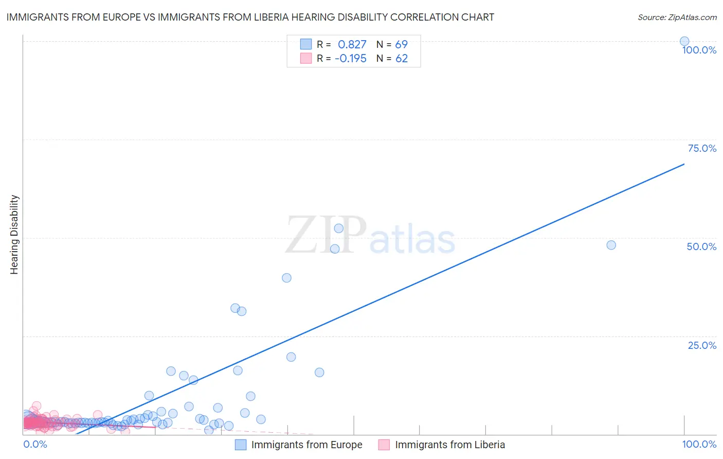 Immigrants from Europe vs Immigrants from Liberia Hearing Disability