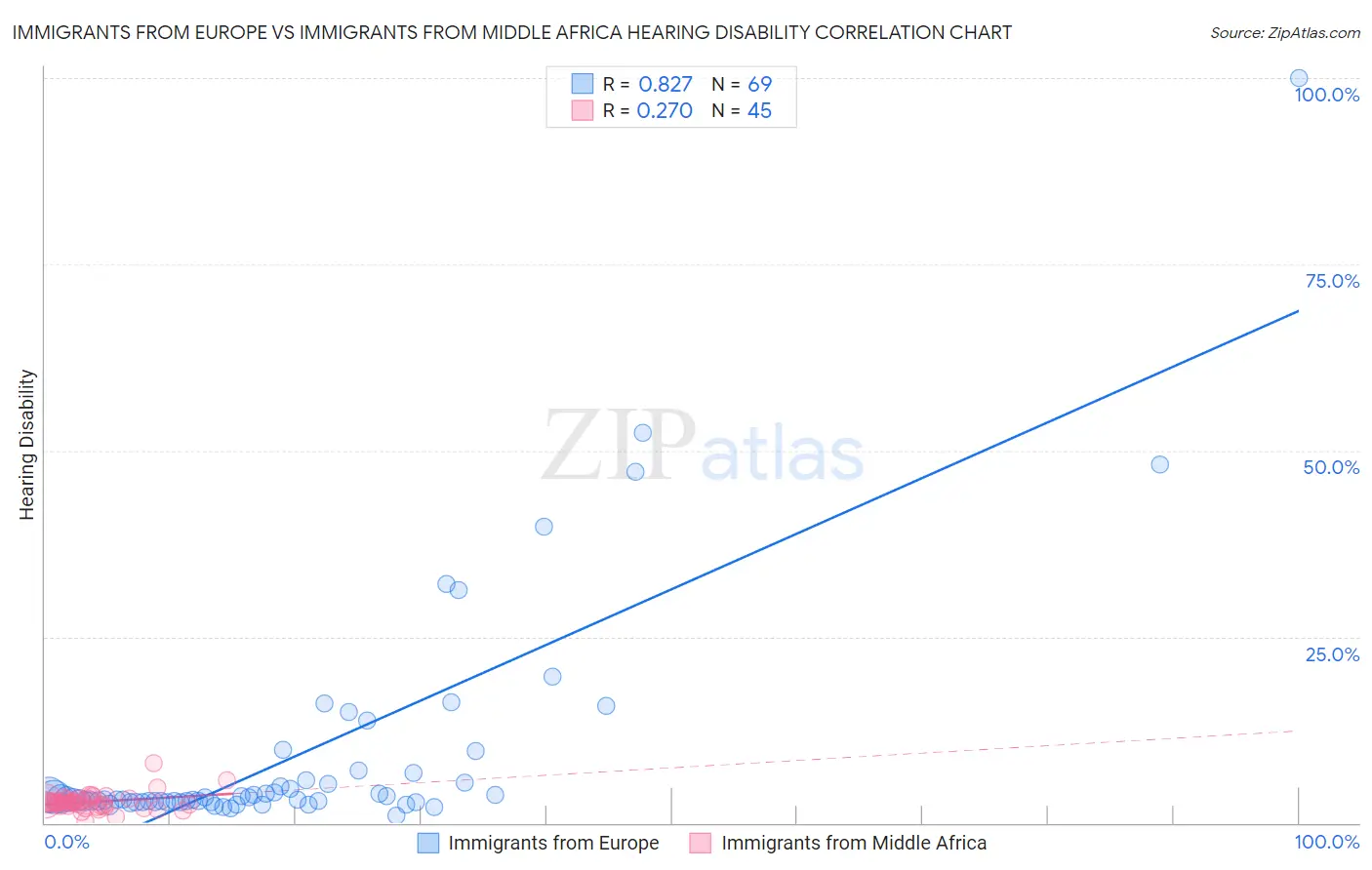 Immigrants from Europe vs Immigrants from Middle Africa Hearing Disability