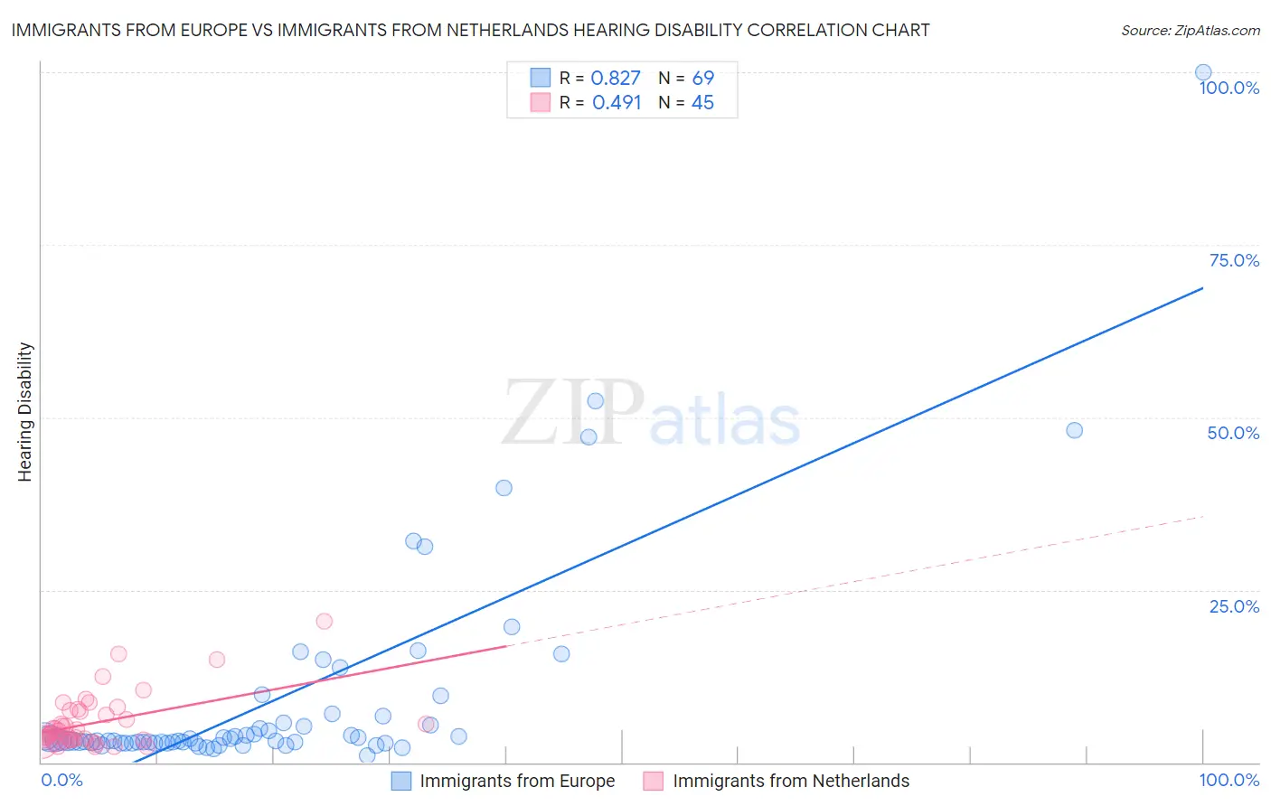 Immigrants from Europe vs Immigrants from Netherlands Hearing Disability