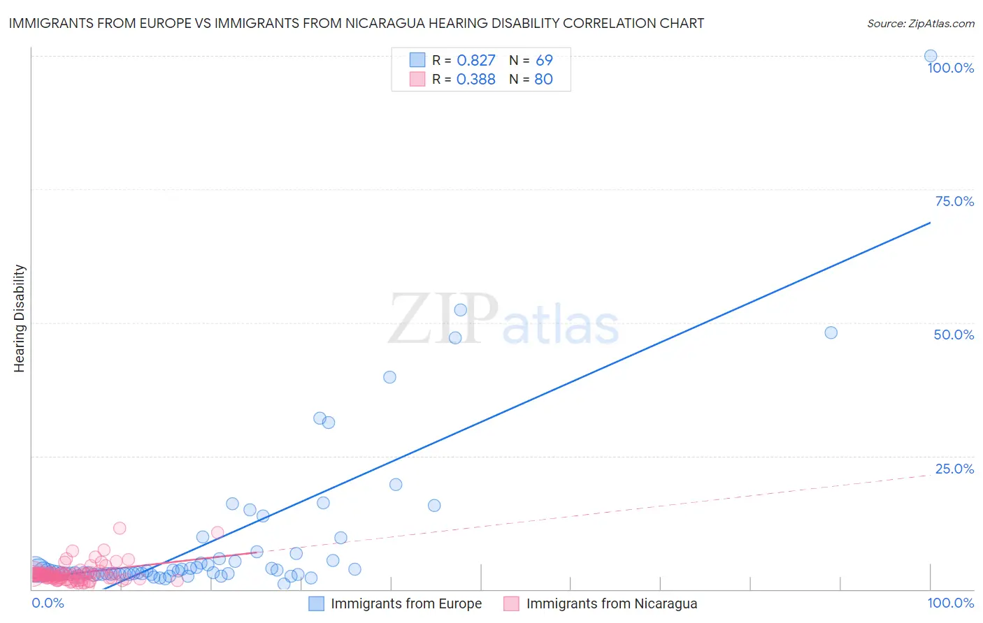 Immigrants from Europe vs Immigrants from Nicaragua Hearing Disability