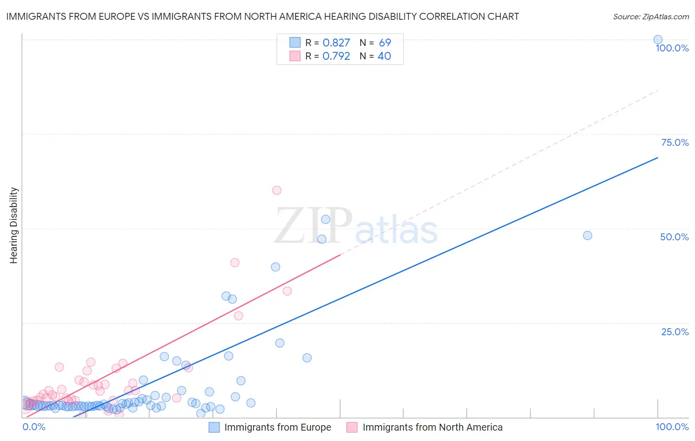 Immigrants from Europe vs Immigrants from North America Hearing Disability