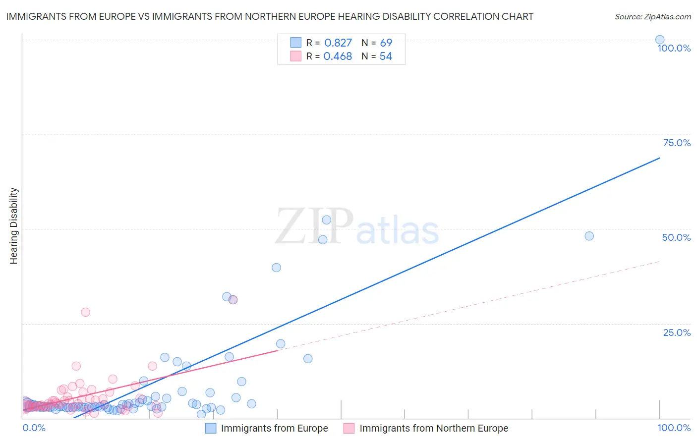 Immigrants from Europe vs Immigrants from Northern Europe Hearing Disability
