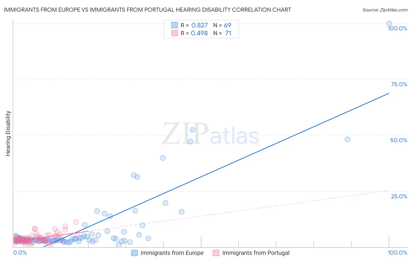 Immigrants from Europe vs Immigrants from Portugal Hearing Disability