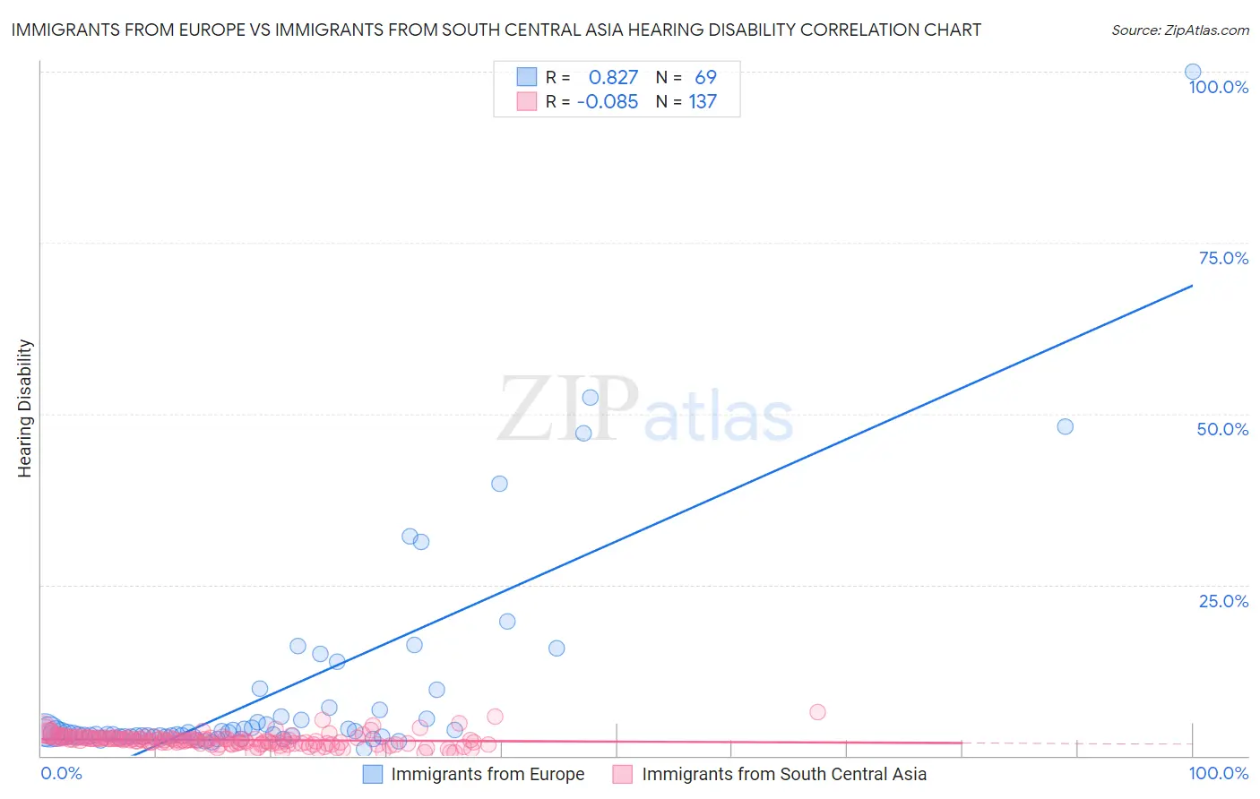 Immigrants from Europe vs Immigrants from South Central Asia Hearing Disability