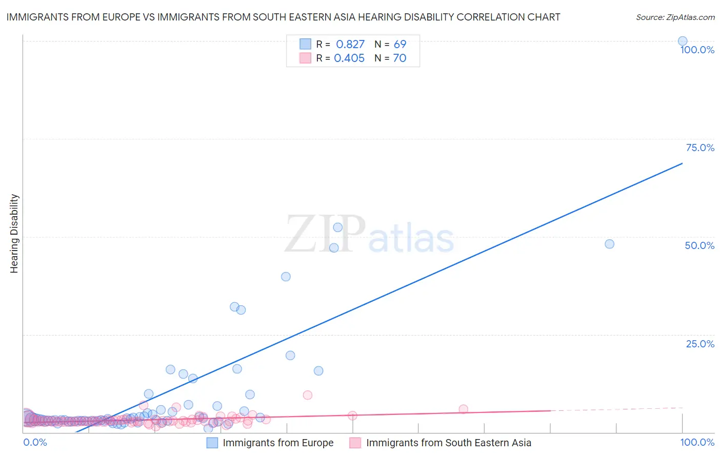 Immigrants from Europe vs Immigrants from South Eastern Asia Hearing Disability