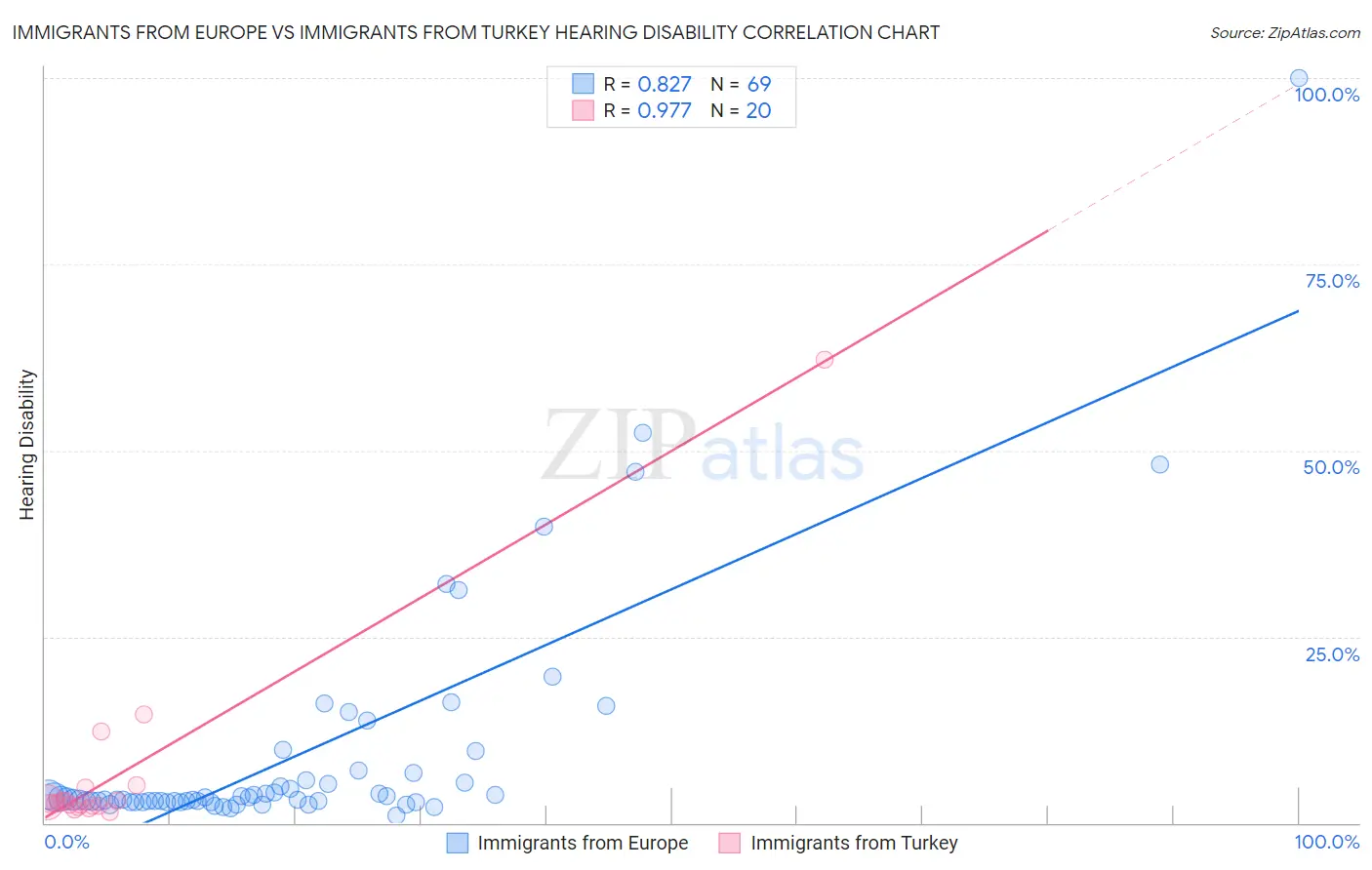Immigrants from Europe vs Immigrants from Turkey Hearing Disability