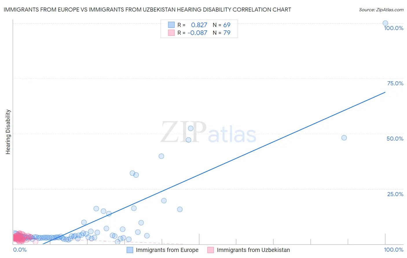 Immigrants from Europe vs Immigrants from Uzbekistan Hearing Disability
