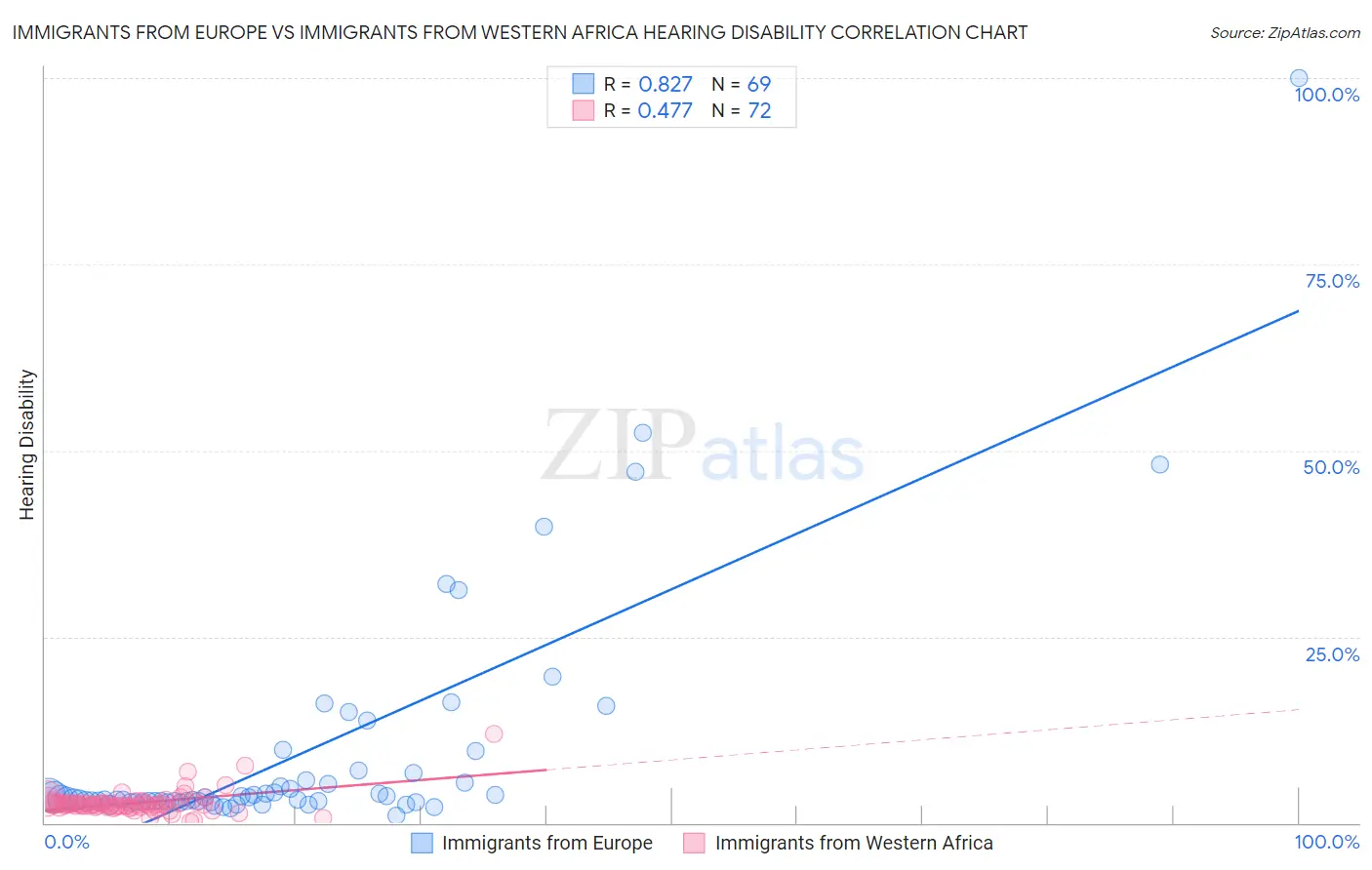 Immigrants from Europe vs Immigrants from Western Africa Hearing Disability