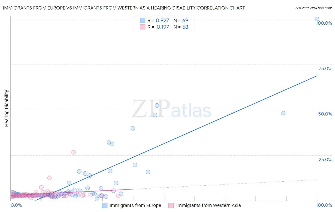 Immigrants from Europe vs Immigrants from Western Asia Hearing Disability