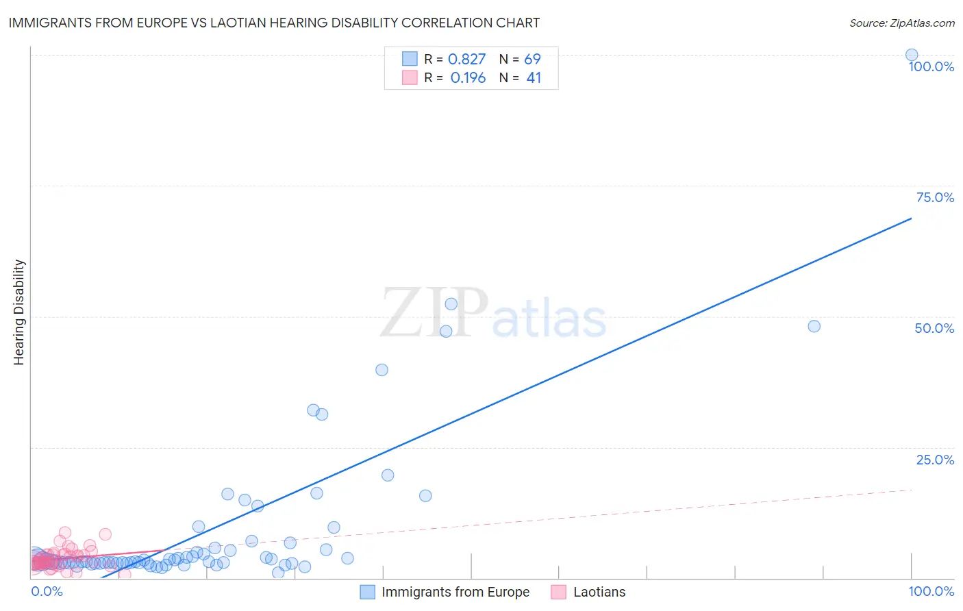 Immigrants from Europe vs Laotian Hearing Disability
