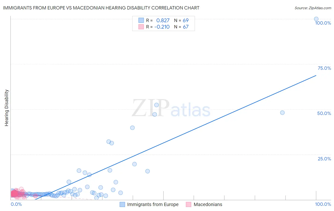 Immigrants from Europe vs Macedonian Hearing Disability