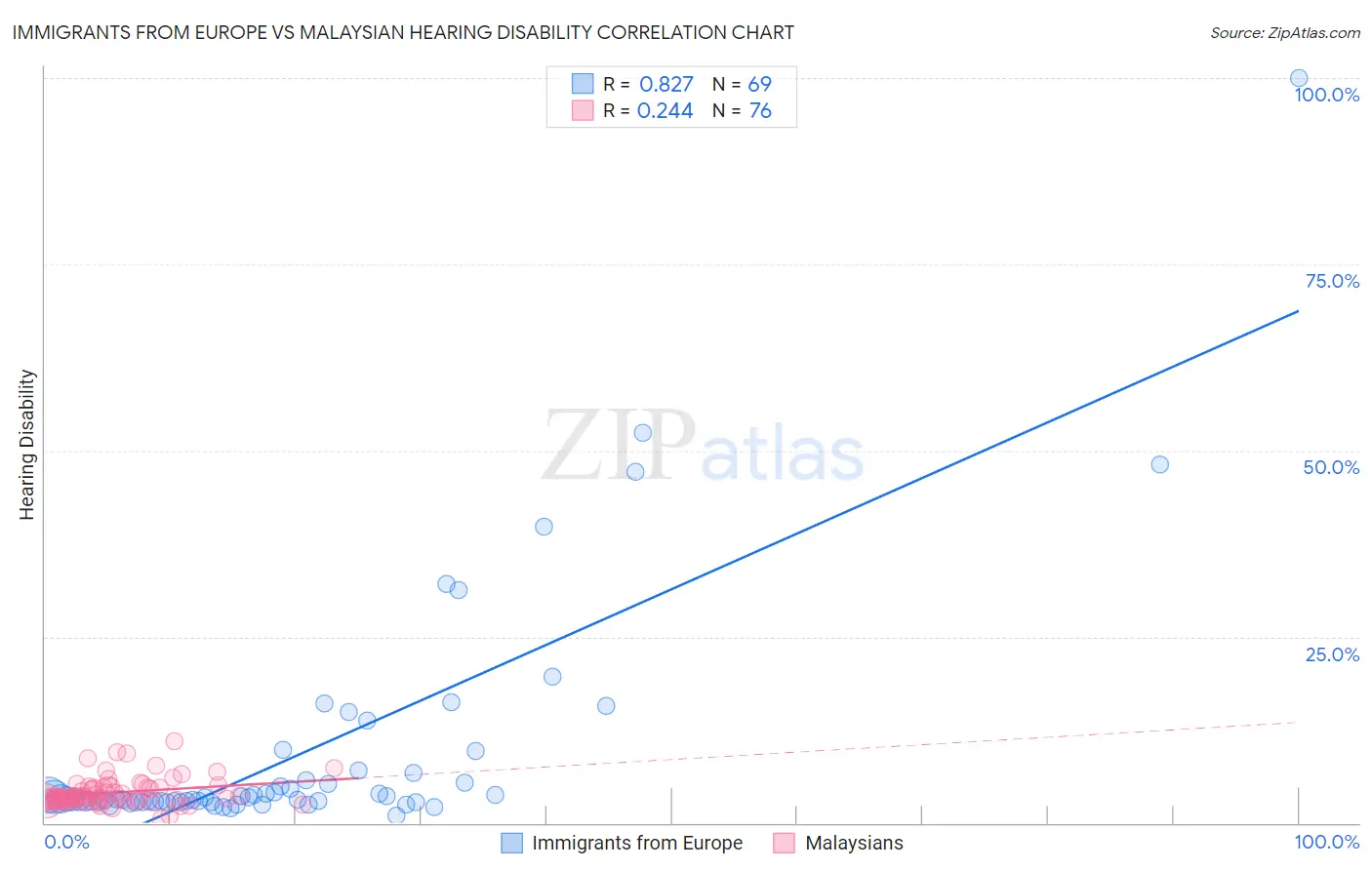 Immigrants from Europe vs Malaysian Hearing Disability