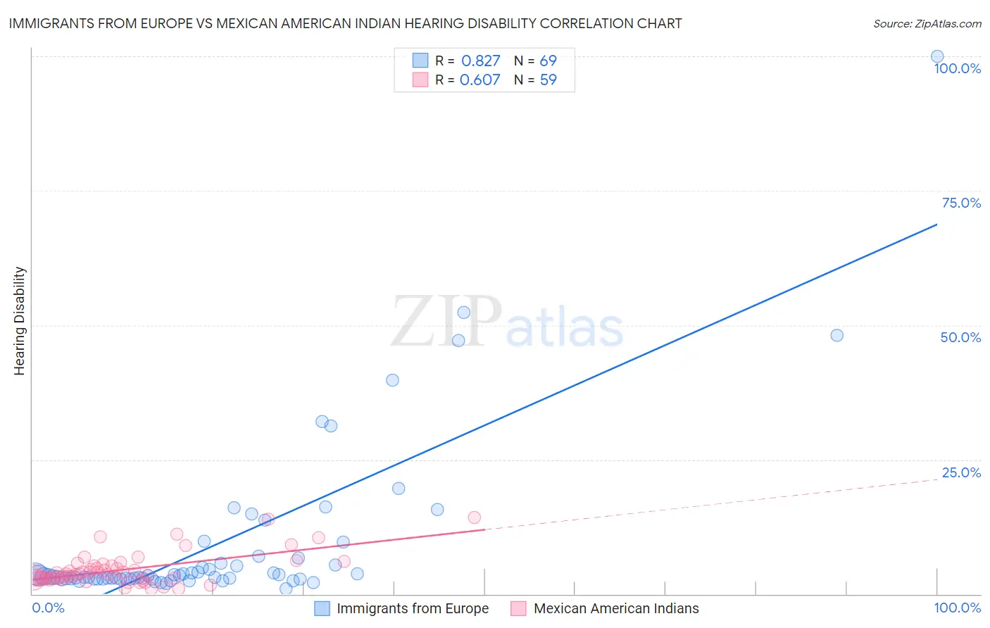 Immigrants from Europe vs Mexican American Indian Hearing Disability