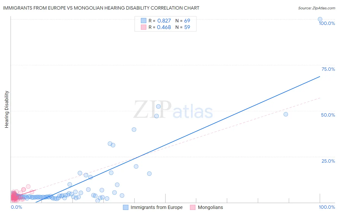 Immigrants from Europe vs Mongolian Hearing Disability