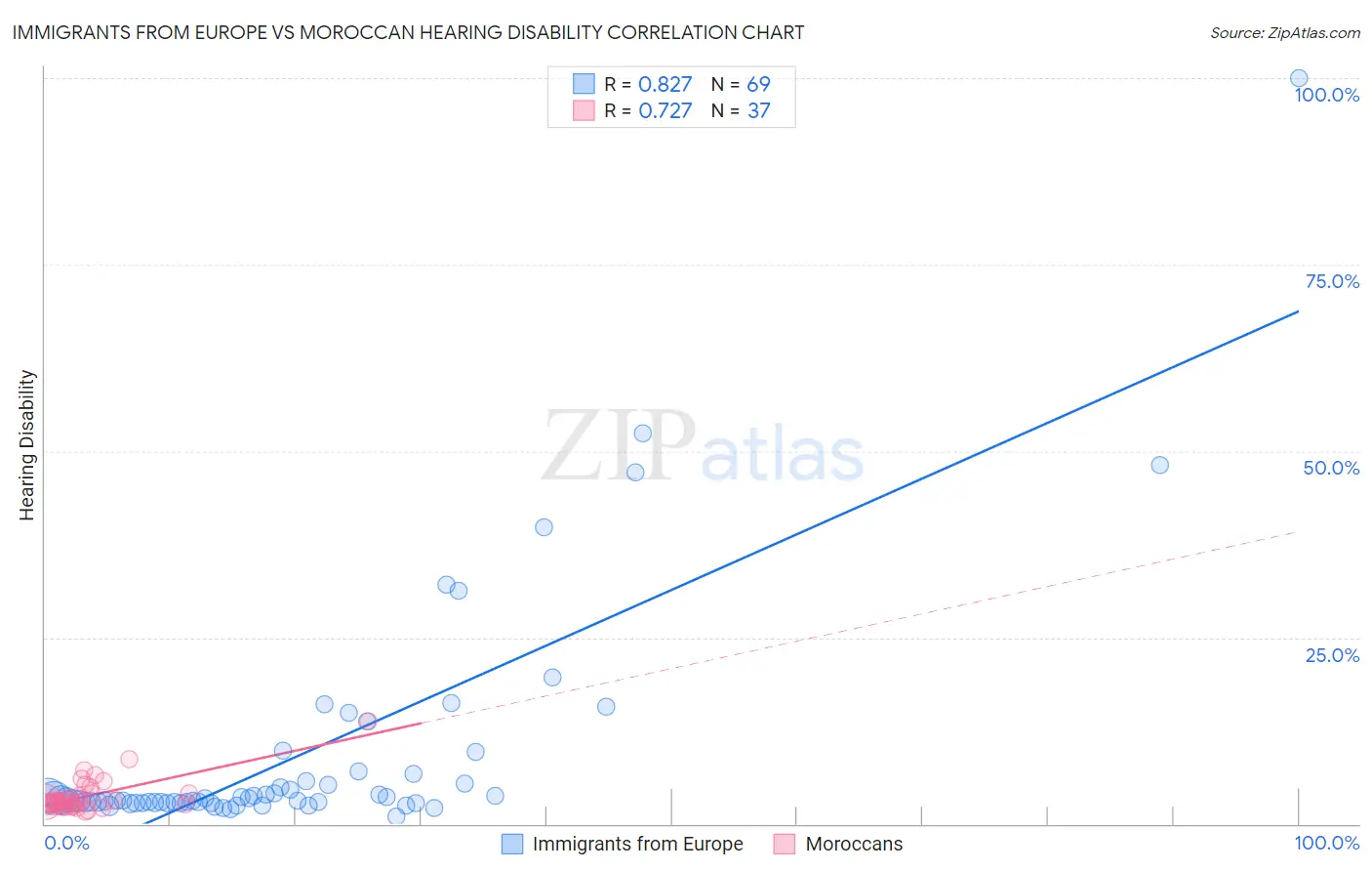 Immigrants from Europe vs Moroccan Hearing Disability