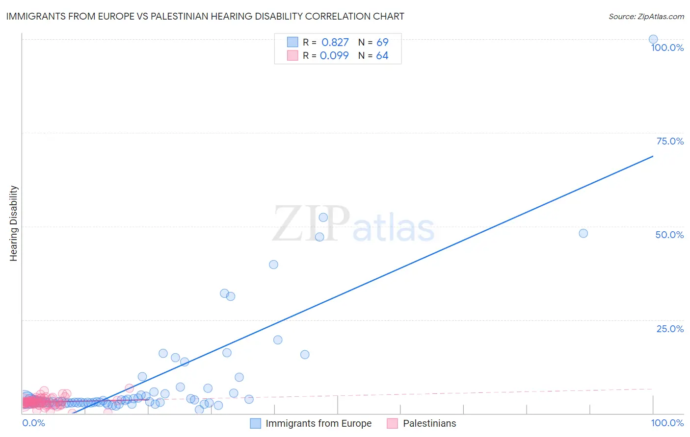 Immigrants from Europe vs Palestinian Hearing Disability