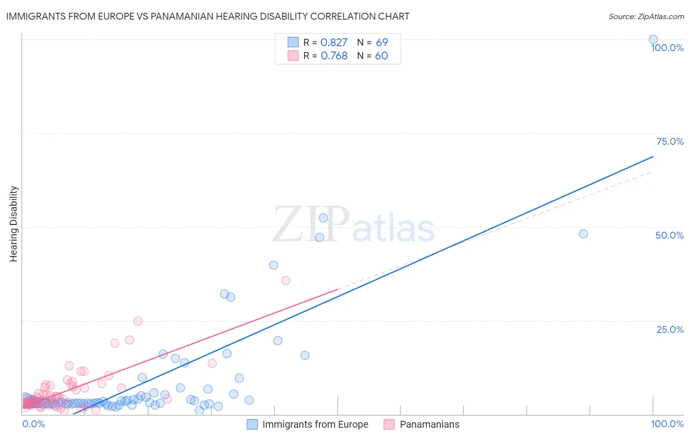 Immigrants from Europe vs Panamanian Hearing Disability