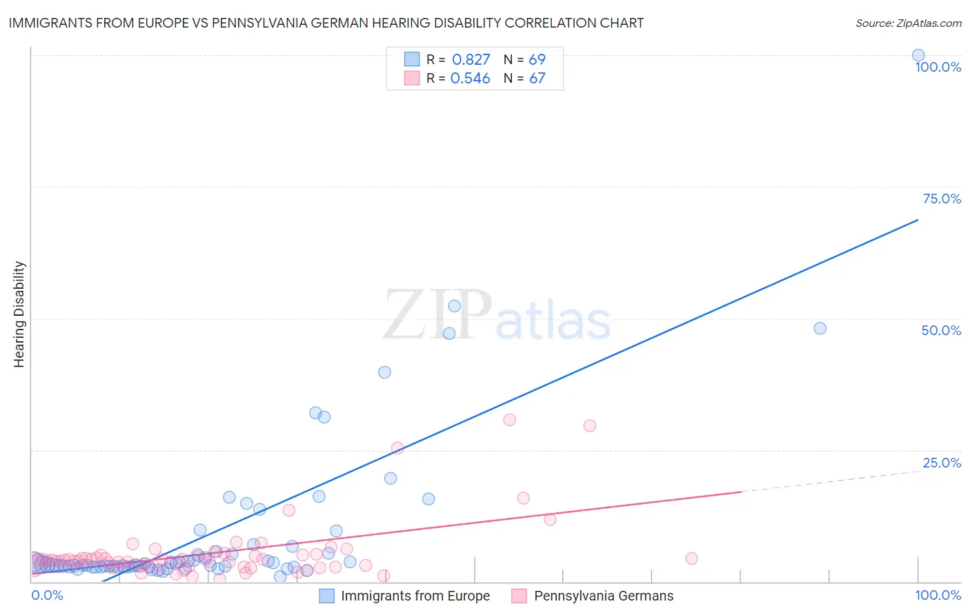 Immigrants from Europe vs Pennsylvania German Hearing Disability