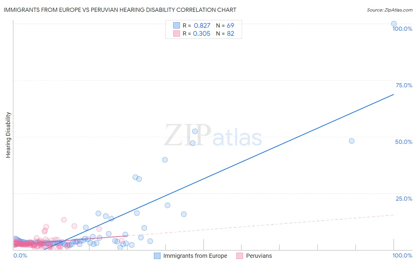 Immigrants from Europe vs Peruvian Hearing Disability