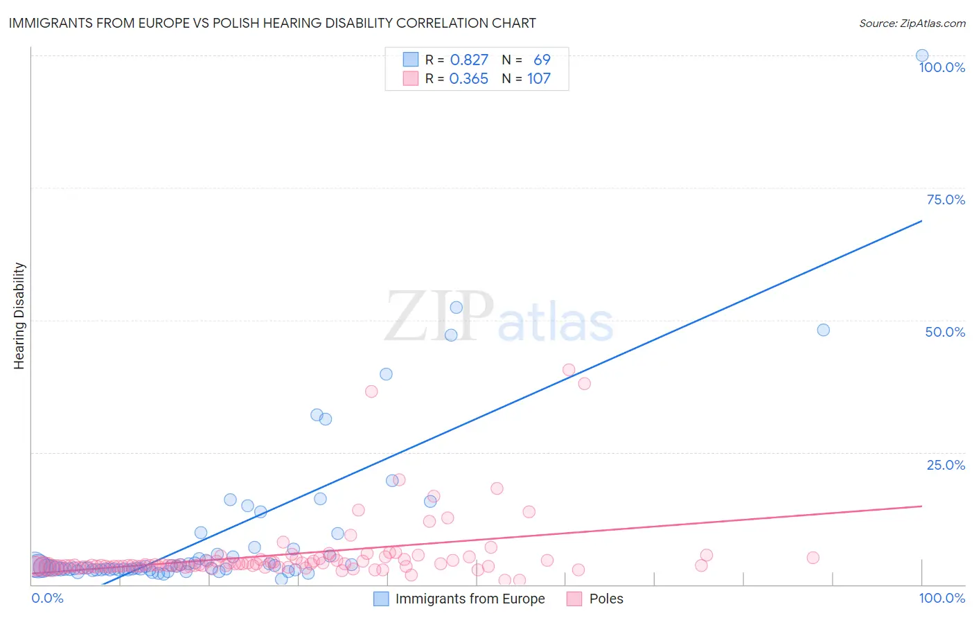 Immigrants from Europe vs Polish Hearing Disability