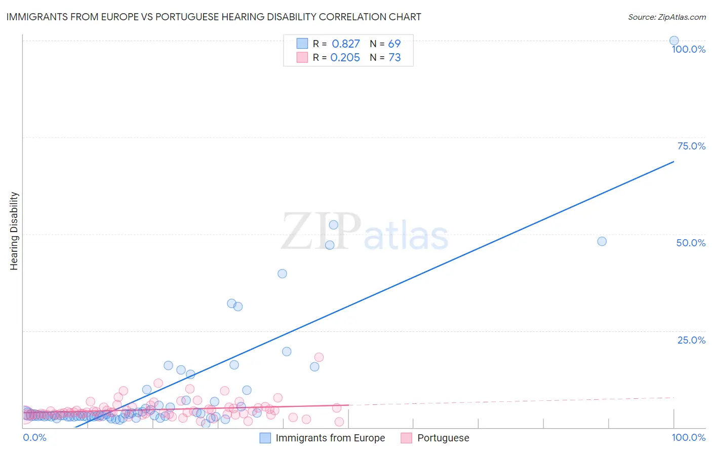 Immigrants from Europe vs Portuguese Hearing Disability