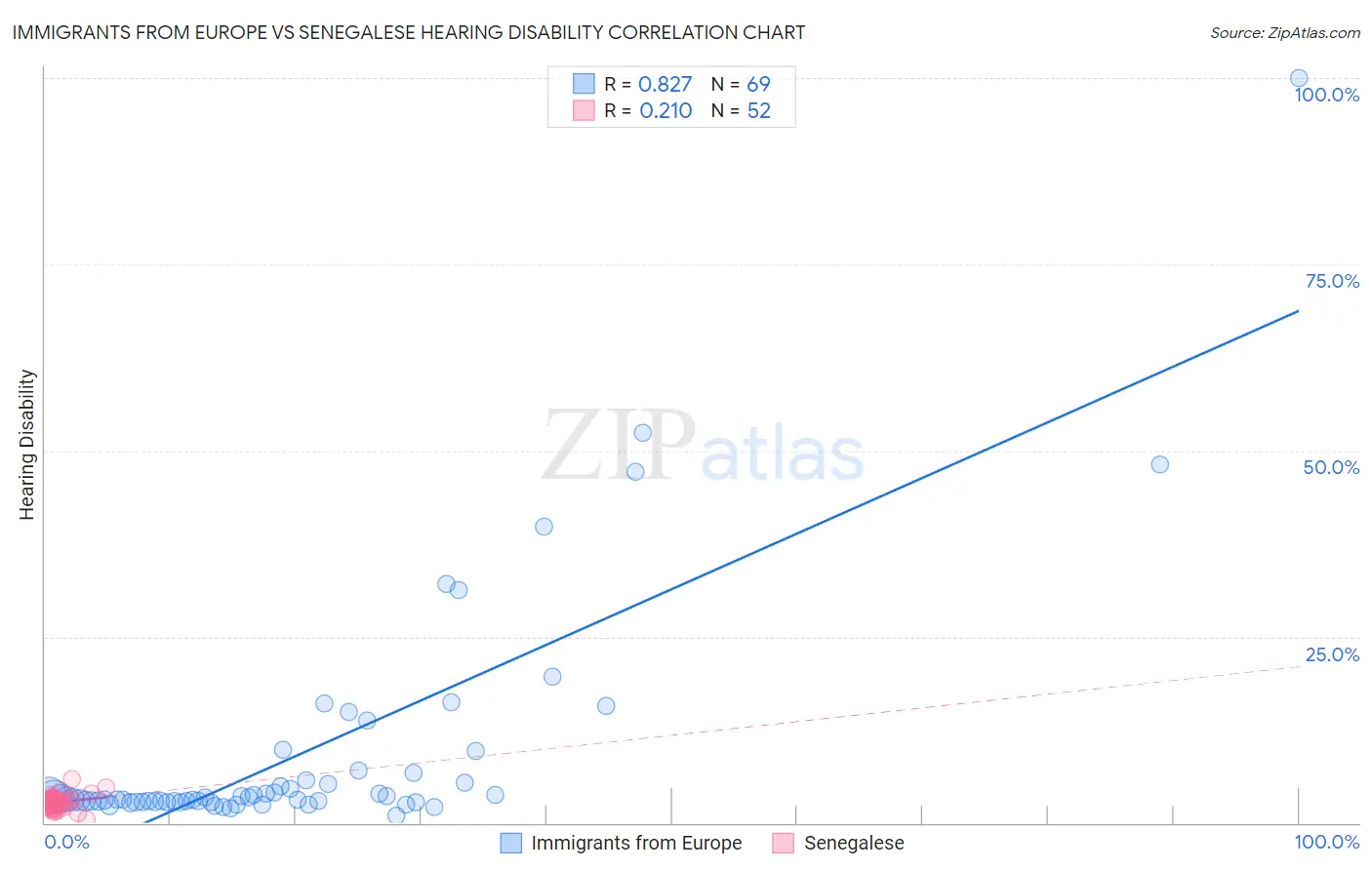 Immigrants from Europe vs Senegalese Hearing Disability