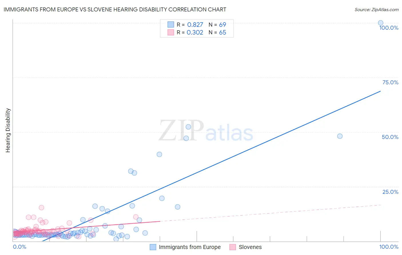Immigrants from Europe vs Slovene Hearing Disability