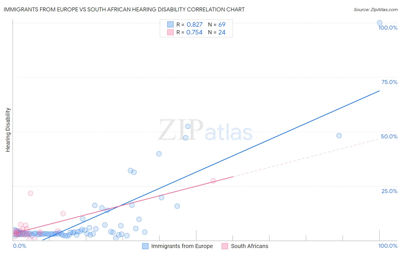 Immigrants from Europe vs South African Hearing Disability