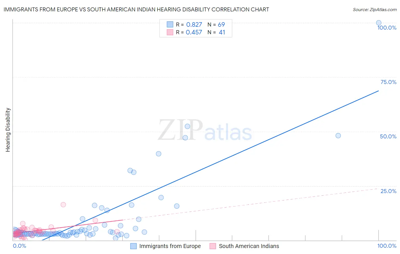 Immigrants from Europe vs South American Indian Hearing Disability