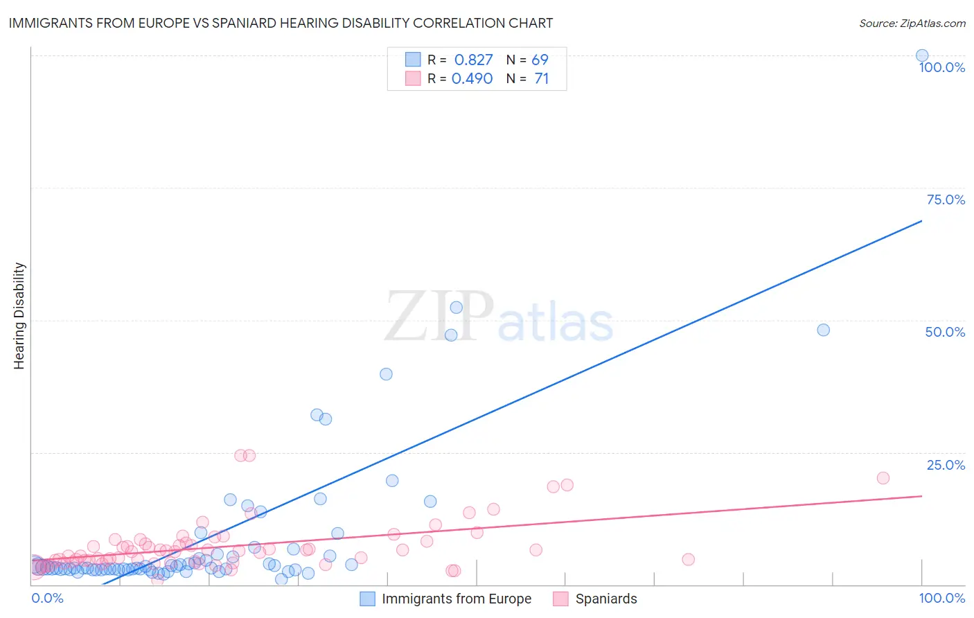 Immigrants from Europe vs Spaniard Hearing Disability