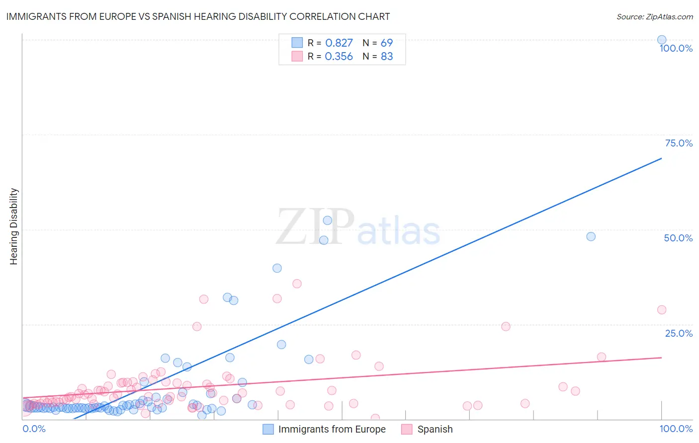 Immigrants from Europe vs Spanish Hearing Disability