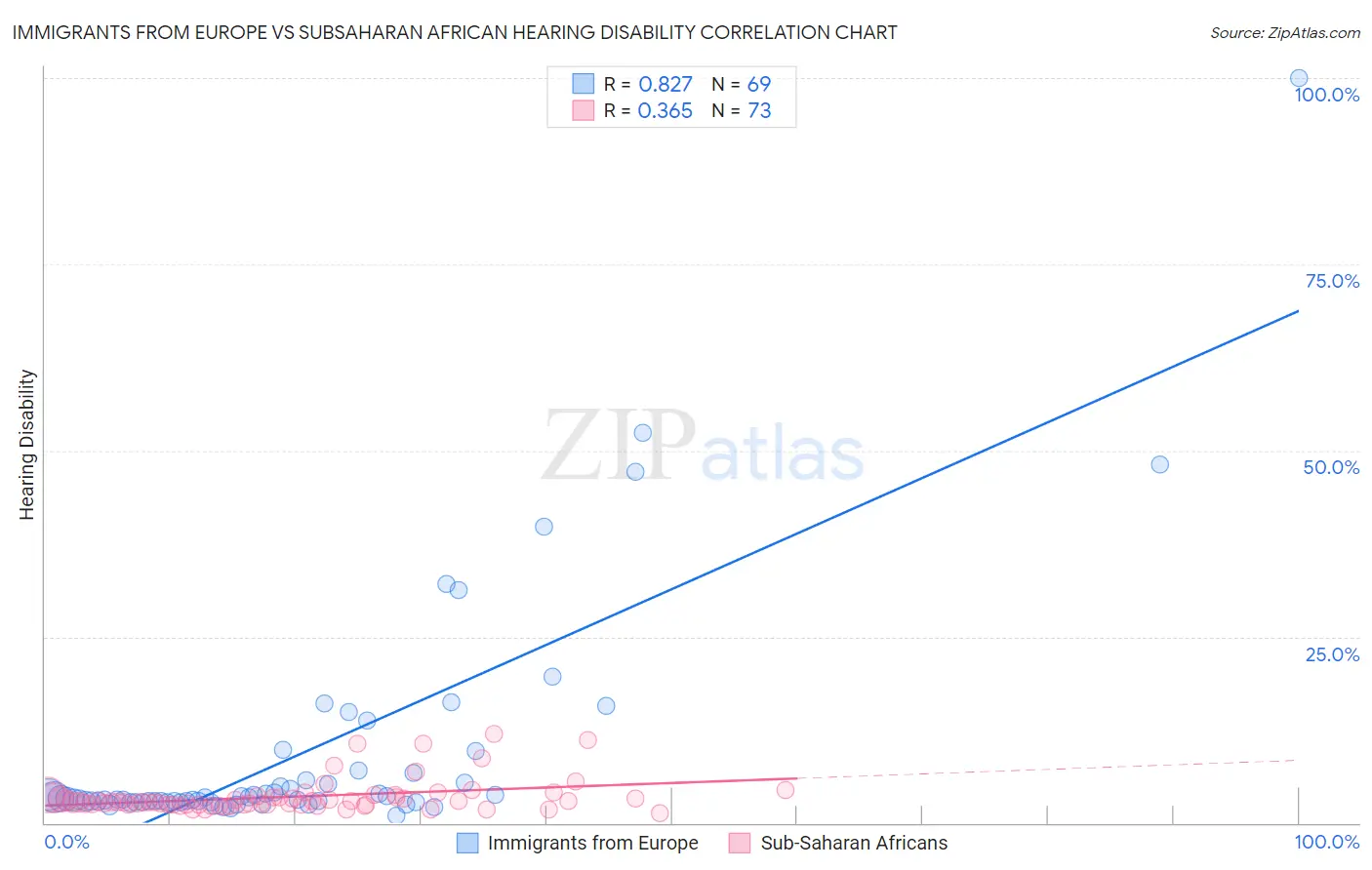 Immigrants from Europe vs Subsaharan African Hearing Disability