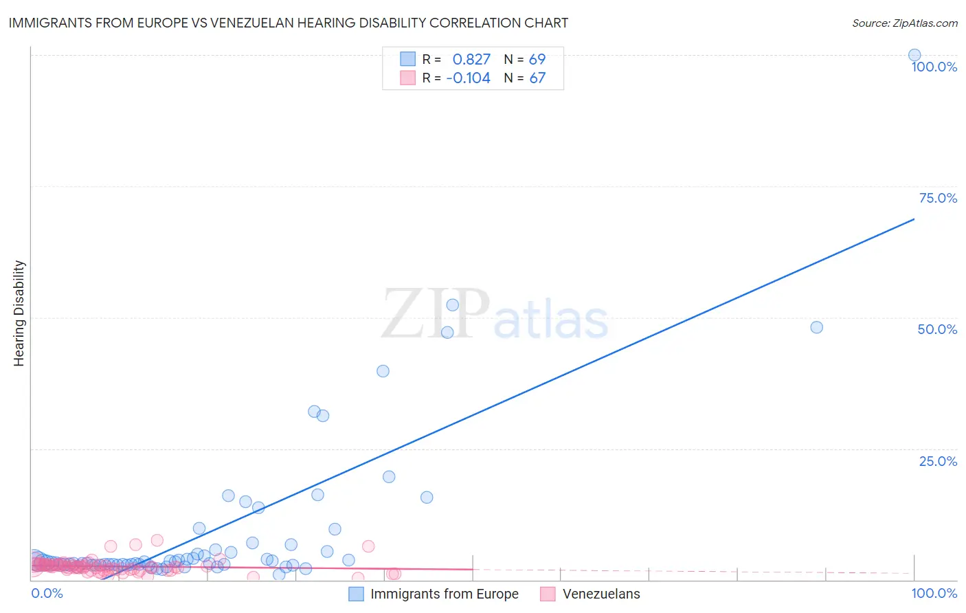Immigrants from Europe vs Venezuelan Hearing Disability
